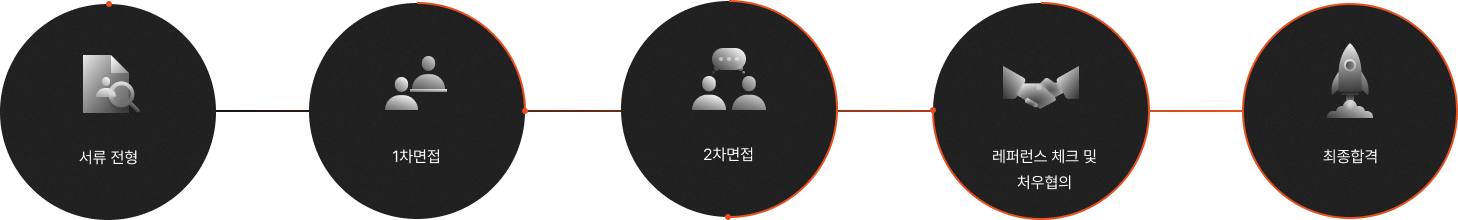 서류 전형, 1차면접, 2차면접, 레퍼런스 체크 및 처우협의, 최종합격